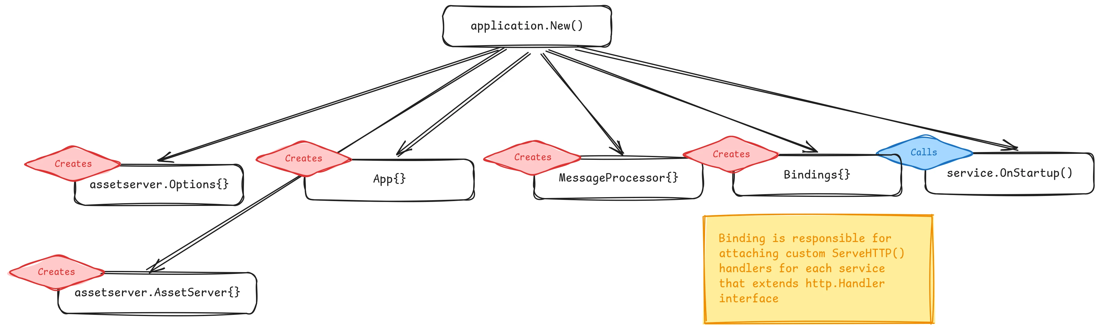 Application Initialization